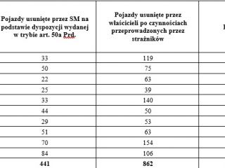 Statystyka pojazdów usuniętych przez strażników miejskich